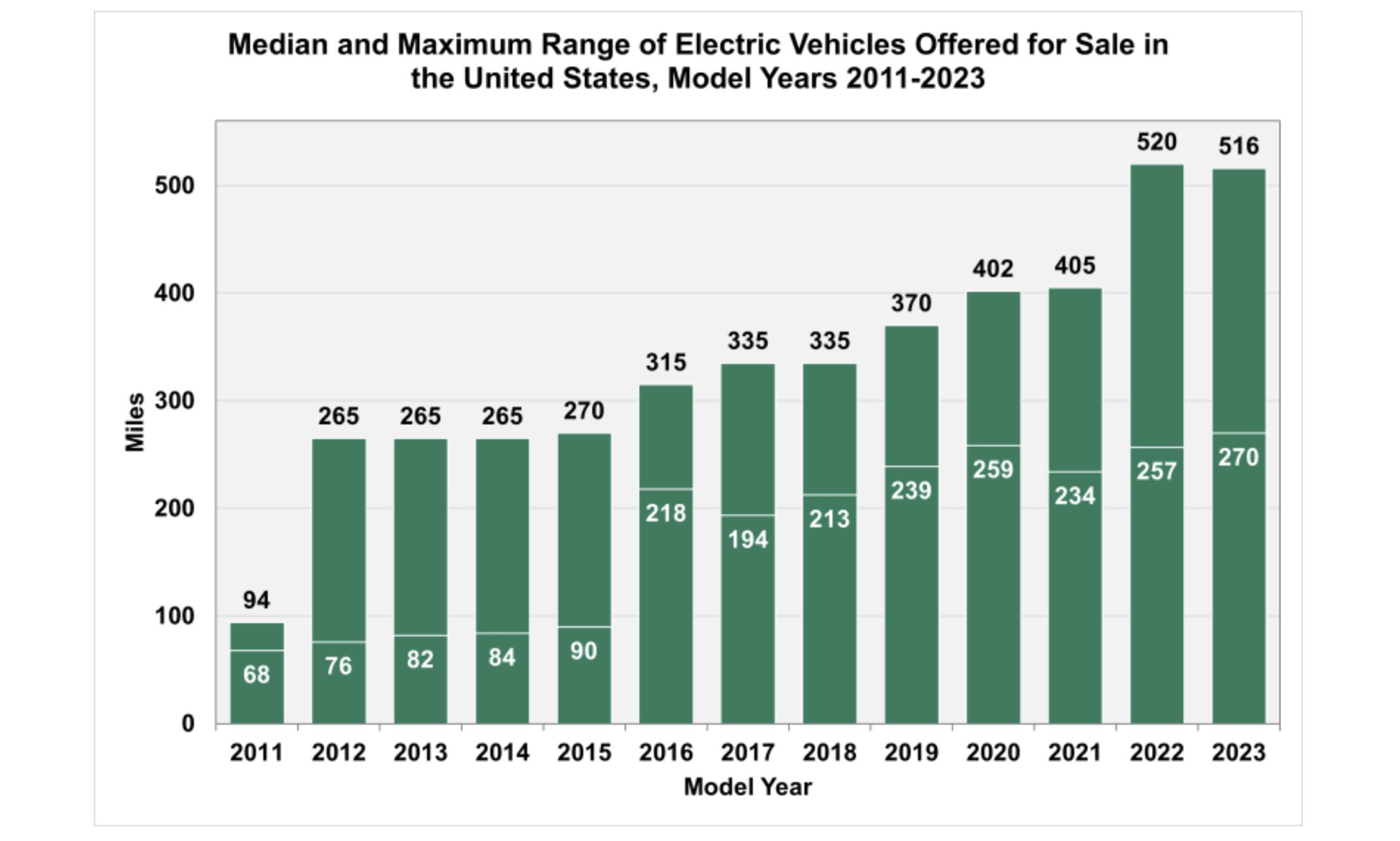 Navigating the EV Range Landscape: Is 270 Miles the Sweet Spot for ...